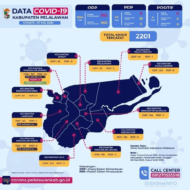 Data Covid-19 Kabupaten Pelalawan per 7 Mei 2020