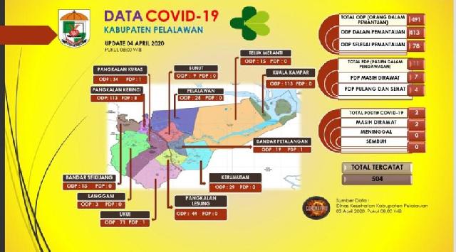 Update Data Covid-19 Kabupaten Pelalawan