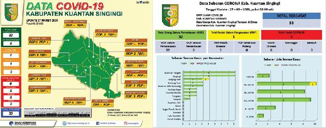 Update Data Sebaran Covid-19 di Kabupaten Kuantan Singingi per 27 Maret 2020